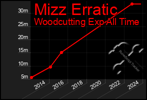 Total Graph of Mizz Erratic