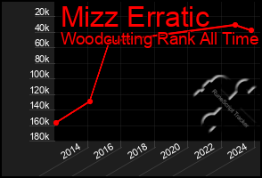 Total Graph of Mizz Erratic