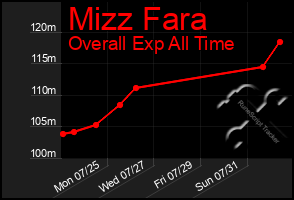Total Graph of Mizz Fara