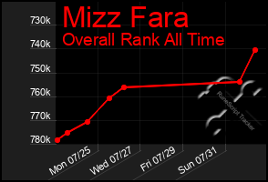 Total Graph of Mizz Fara