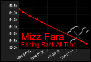 Total Graph of Mizz Fara