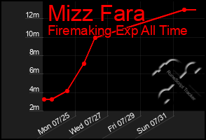 Total Graph of Mizz Fara