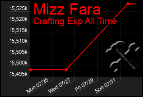 Total Graph of Mizz Fara