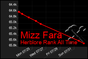 Total Graph of Mizz Fara