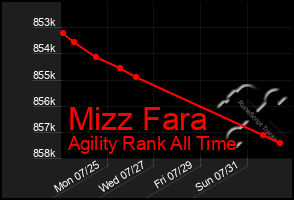 Total Graph of Mizz Fara