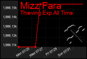 Total Graph of Mizz Fara