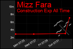 Total Graph of Mizz Fara