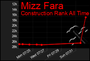 Total Graph of Mizz Fara
