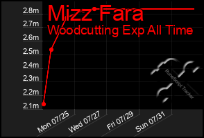 Total Graph of Mizz Fara