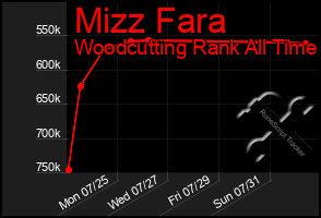 Total Graph of Mizz Fara