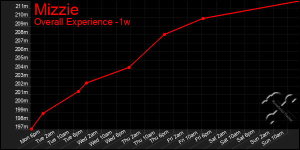 Last 7 Days Graph of Mizzie