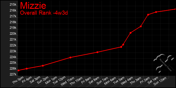 Last 31 Days Graph of Mizzie