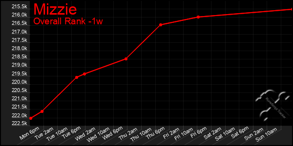 Last 7 Days Graph of Mizzie