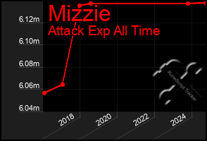 Total Graph of Mizzie