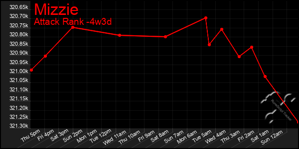 Last 31 Days Graph of Mizzie