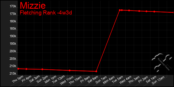 Last 31 Days Graph of Mizzie