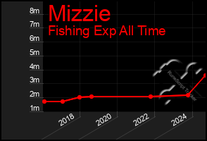 Total Graph of Mizzie