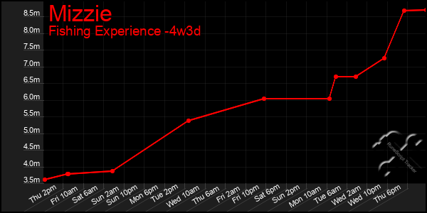 Last 31 Days Graph of Mizzie