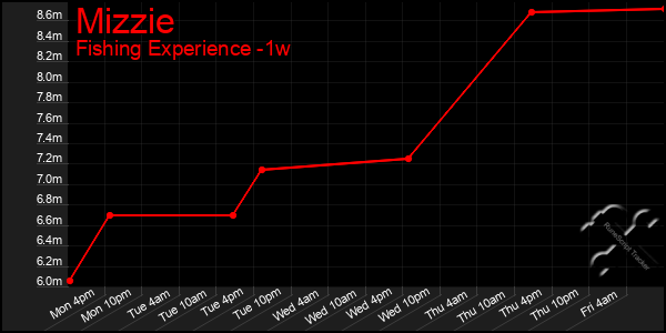 Last 7 Days Graph of Mizzie