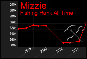 Total Graph of Mizzie