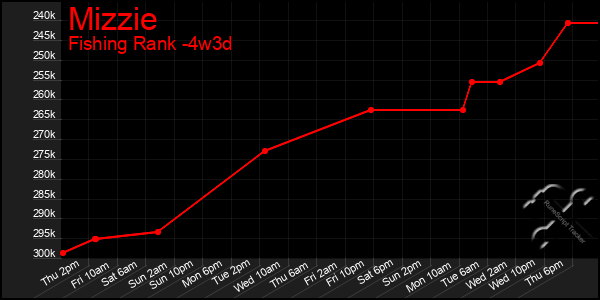 Last 31 Days Graph of Mizzie