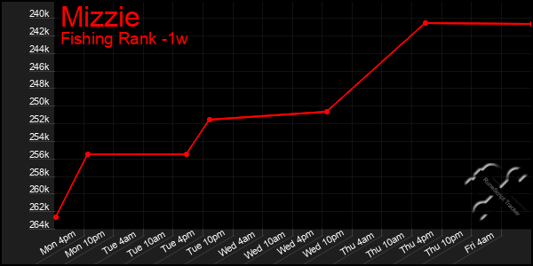 Last 7 Days Graph of Mizzie