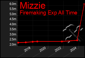 Total Graph of Mizzie