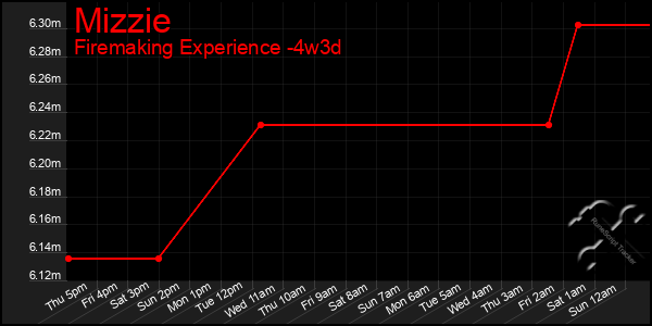 Last 31 Days Graph of Mizzie