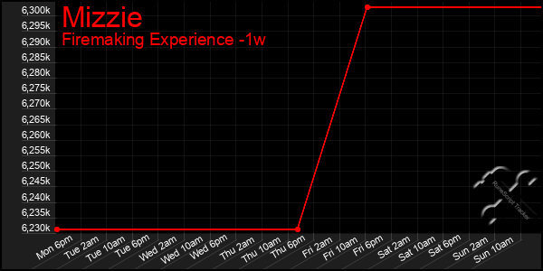 Last 7 Days Graph of Mizzie