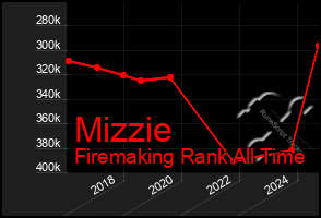 Total Graph of Mizzie