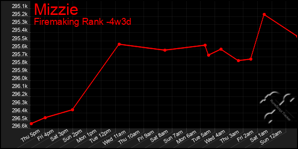 Last 31 Days Graph of Mizzie