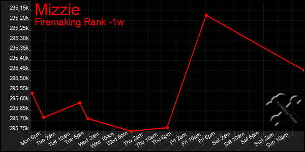 Last 7 Days Graph of Mizzie