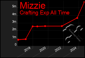 Total Graph of Mizzie