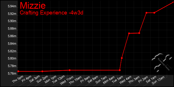 Last 31 Days Graph of Mizzie