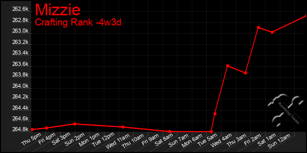 Last 31 Days Graph of Mizzie