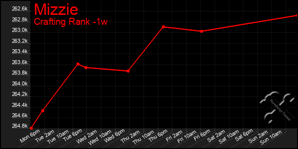 Last 7 Days Graph of Mizzie