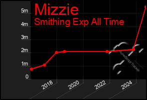 Total Graph of Mizzie