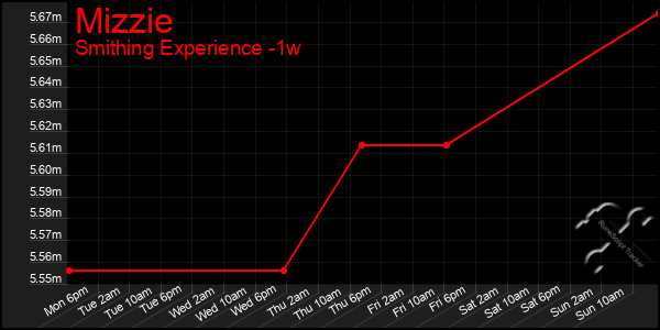 Last 7 Days Graph of Mizzie