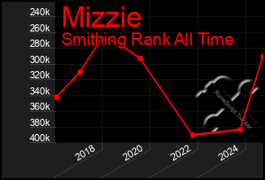 Total Graph of Mizzie