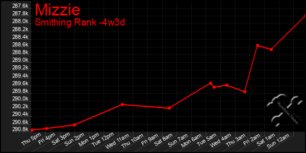 Last 31 Days Graph of Mizzie