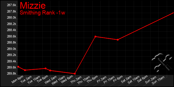 Last 7 Days Graph of Mizzie