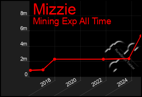 Total Graph of Mizzie