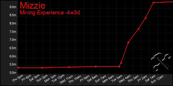 Last 31 Days Graph of Mizzie