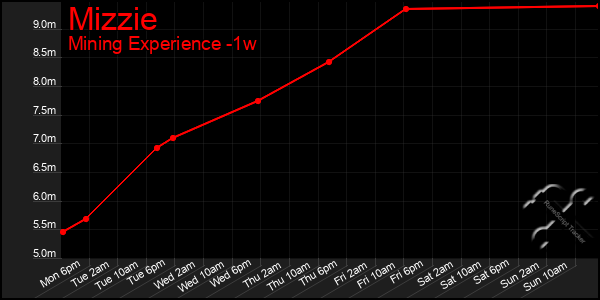 Last 7 Days Graph of Mizzie