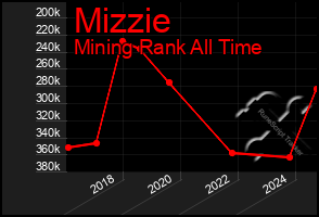 Total Graph of Mizzie