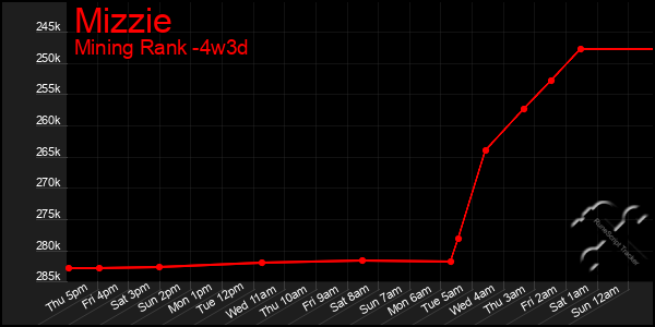 Last 31 Days Graph of Mizzie