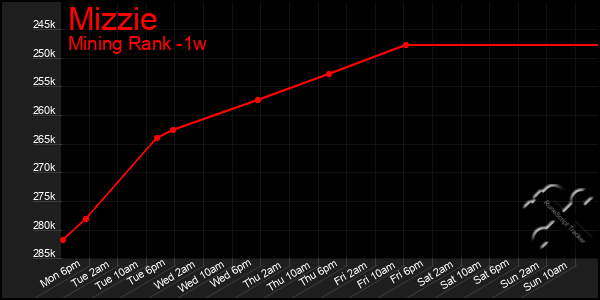 Last 7 Days Graph of Mizzie