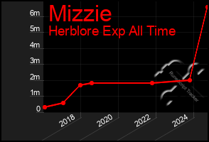 Total Graph of Mizzie