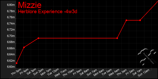 Last 31 Days Graph of Mizzie