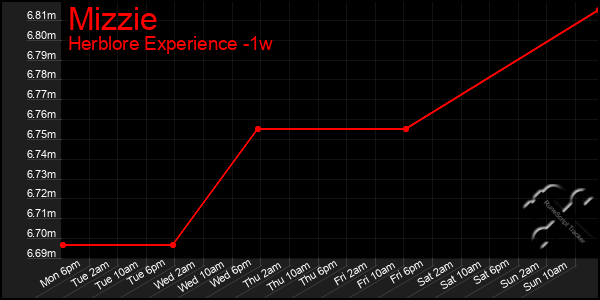 Last 7 Days Graph of Mizzie